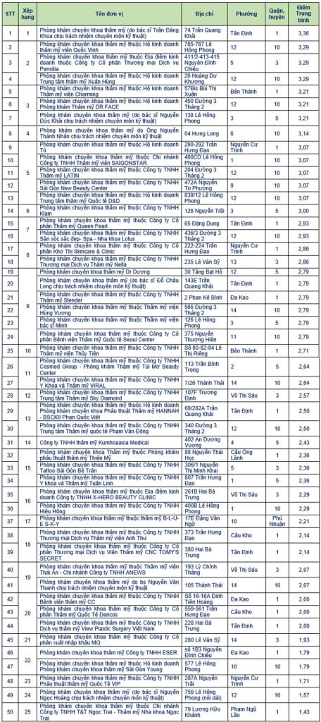 Sở Y Tế công bố chất lượng của 50 phòng khám thẩm mỹ