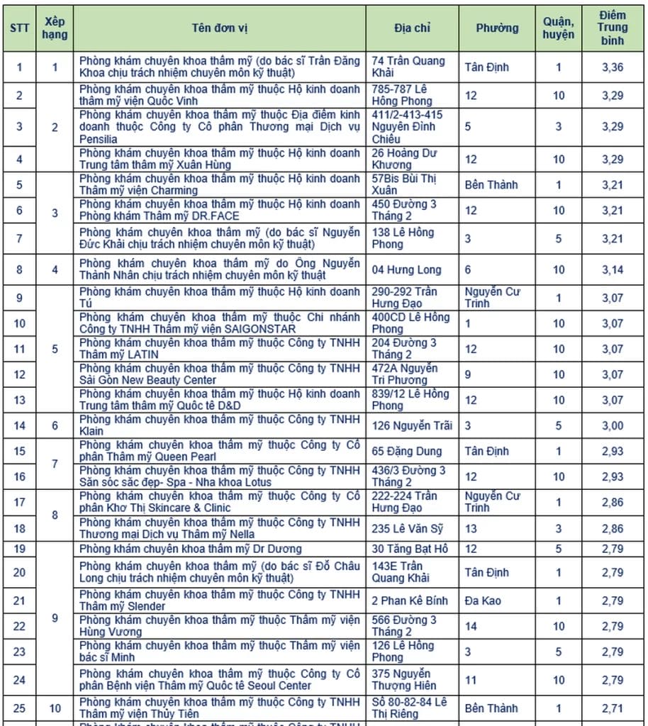 Sở Y Tế HCM công bố chất lượng 50 phòng khám 1