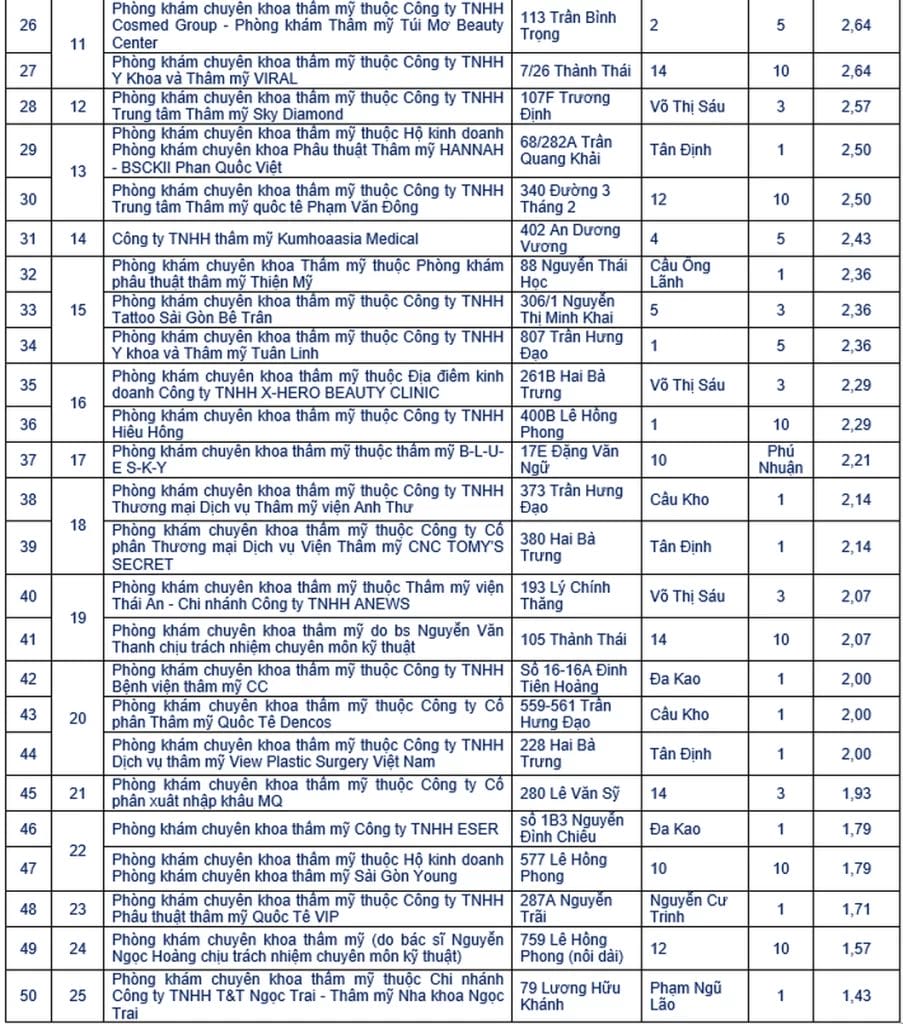 Sở Y Tế HCM công bố chất lượng 50 phòng khám thẩm mỹ