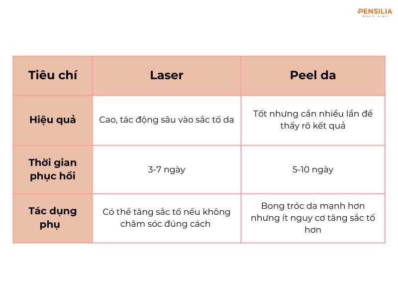 Bảng so sánh laser và peel da