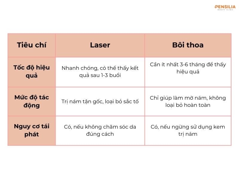 Bảng so sánh laser và bôi thoa trị nám 